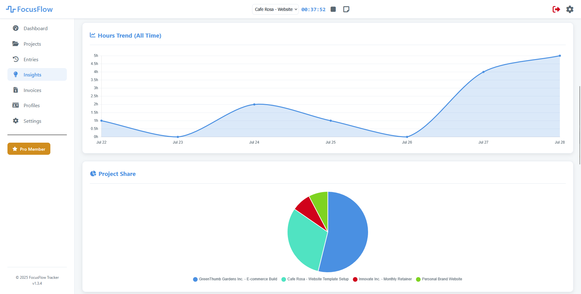 FocusFlow Insights Dashboard showing charts and KPIs